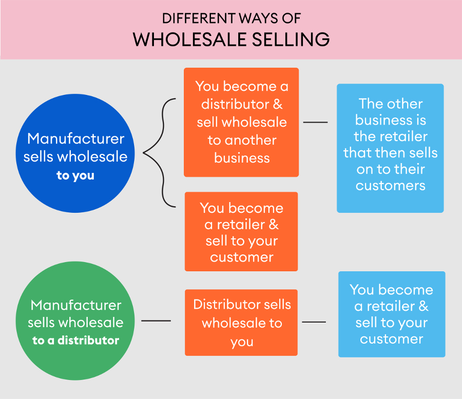 ways of wholesale selling